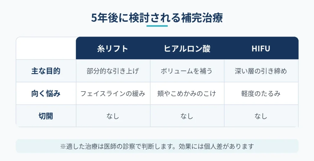 切開フェイスリフト5年後に検討される補完治療の特徴の比較