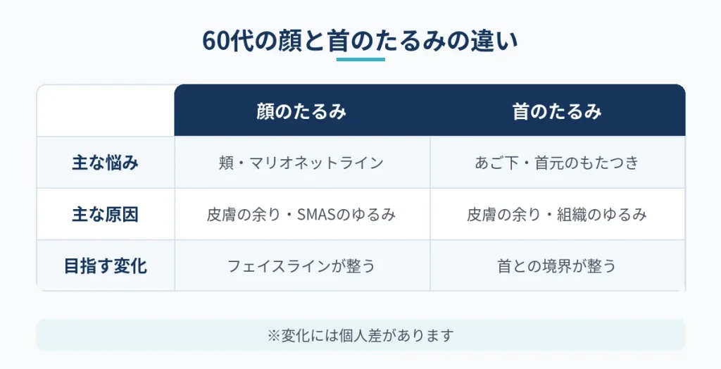 60代の顔のたるみと首のたるみの悩みや原因、期待できる変化の比較