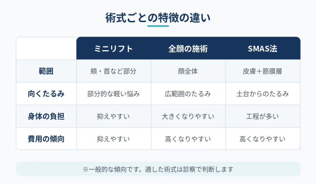 全顔の施術・ミニリフト・SMAS法の範囲と特徴を比較した図