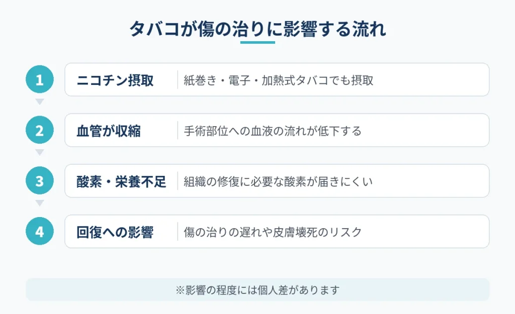 タバコが切開フェイスリフト後の傷の治りに影響するまでの流れを示した図