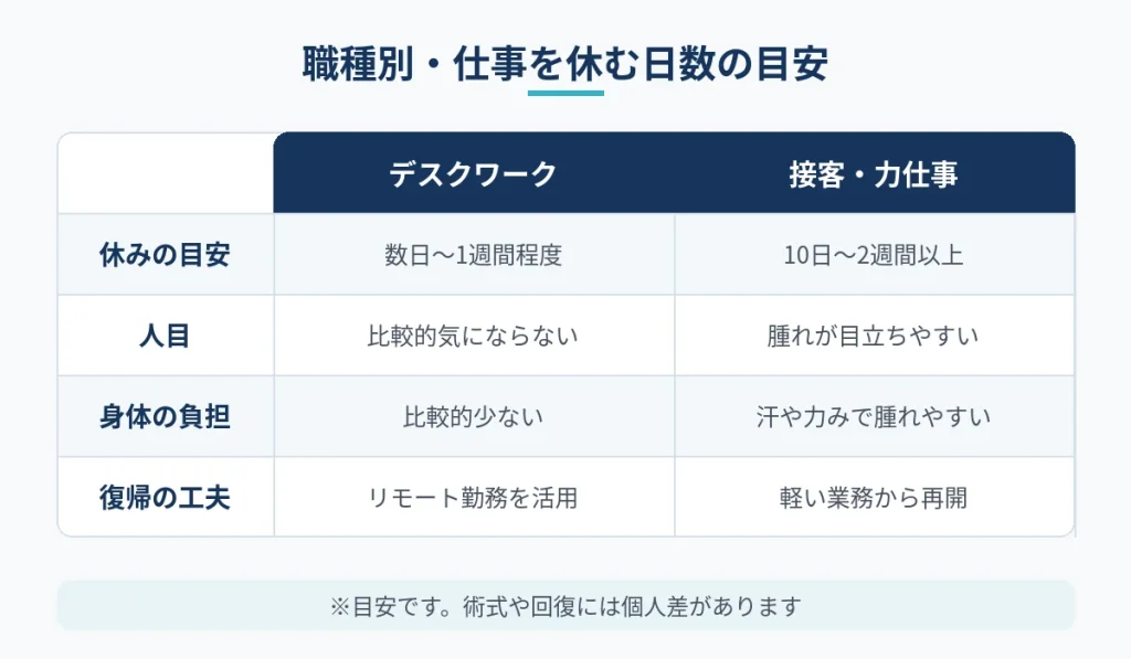 切開フェイスリフト後に仕事を休む日数の職種別比較表