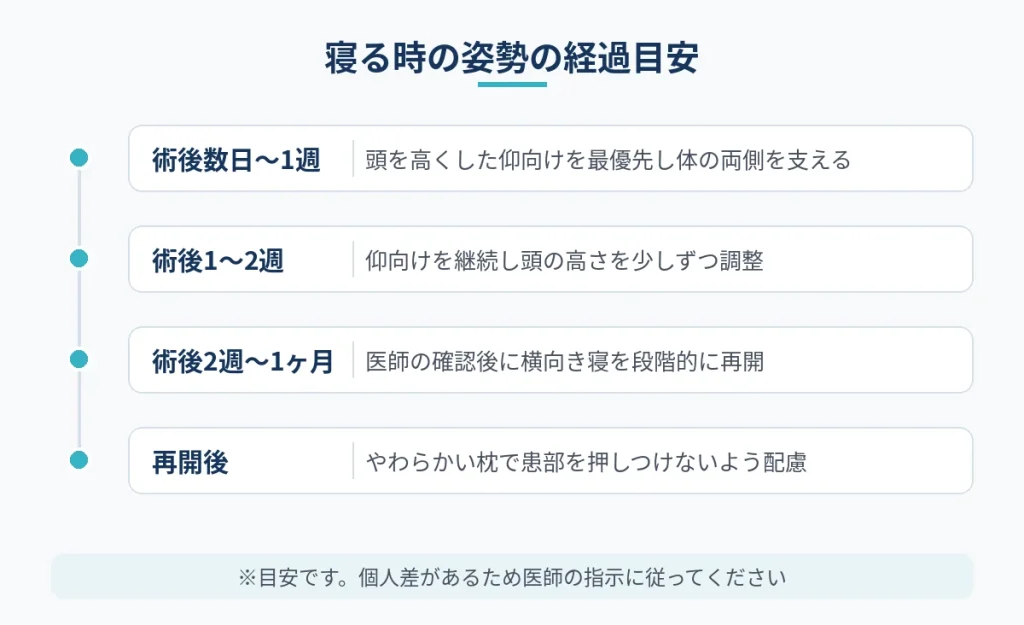 切開フェイスリフト後に寝る時の姿勢を経過日数ごとに示した目安の図