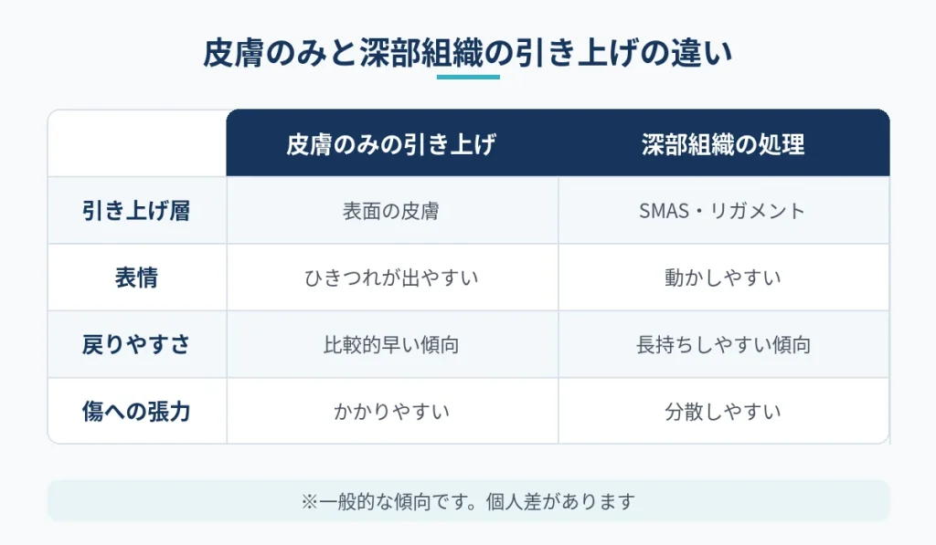 皮膚のみの引き上げと深部組織を処理する術式の違いを比較した図