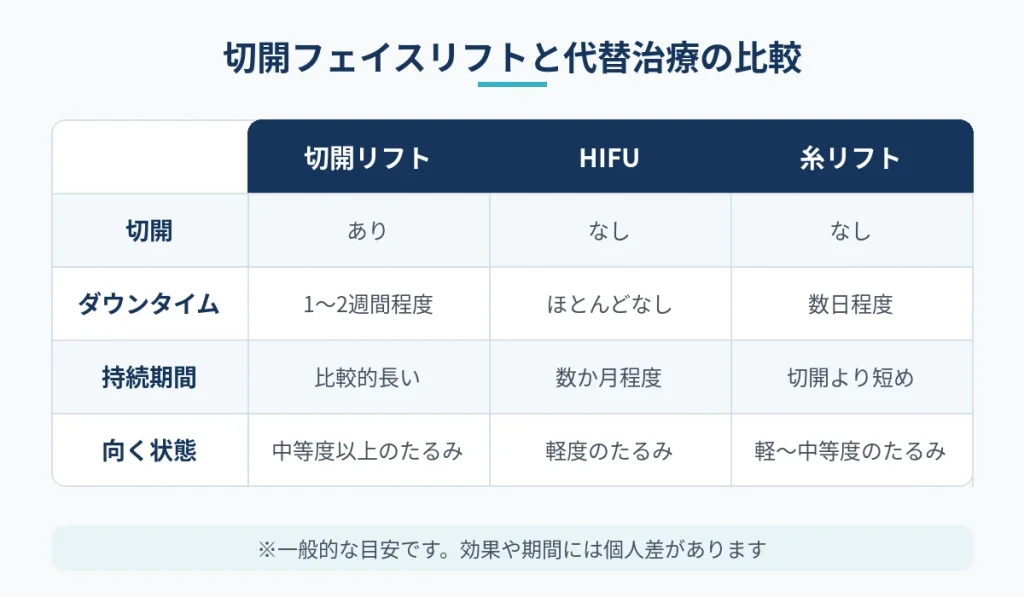 切開フェイスリフトとHIFU・糸リフトの切開の有無やダウンタイムの比較