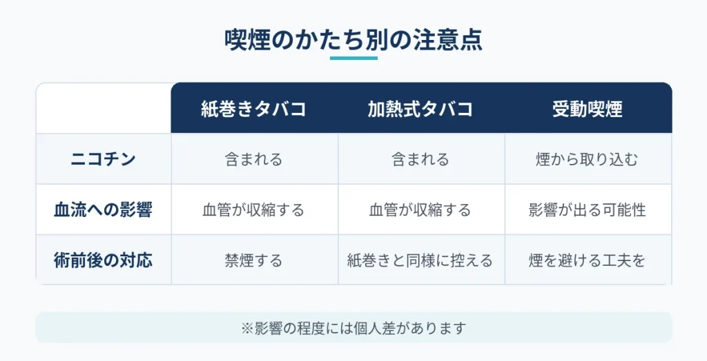 紙巻きタバコと加熱式タバコ・受動喫煙の手術への影響の比較図
