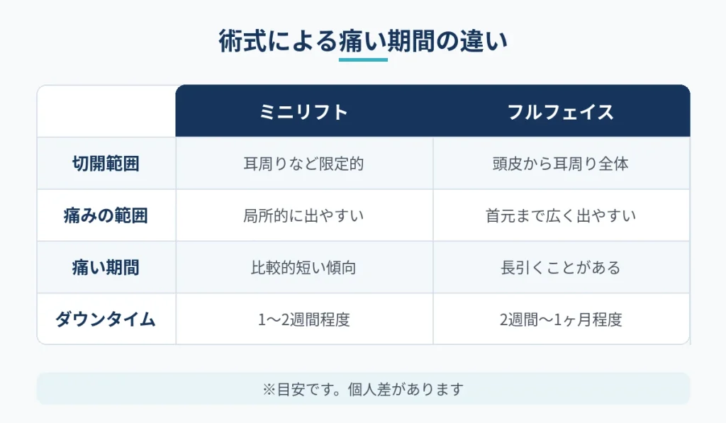 ミニリフトとフルフェイスリフトの痛い期間の違いの比較