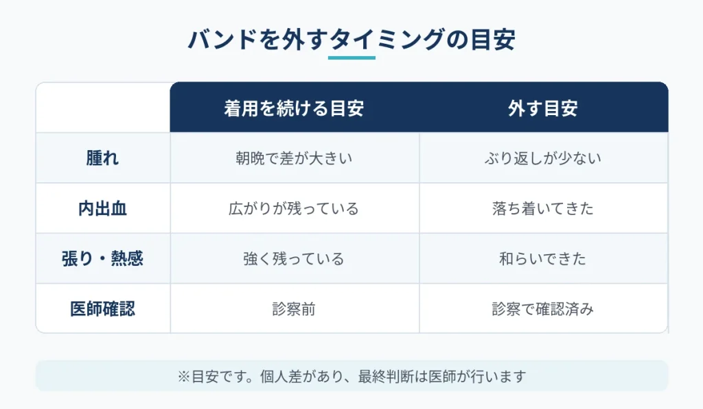切開フェイスリフト後のバンドを外す目安と着用を続ける状態の比較