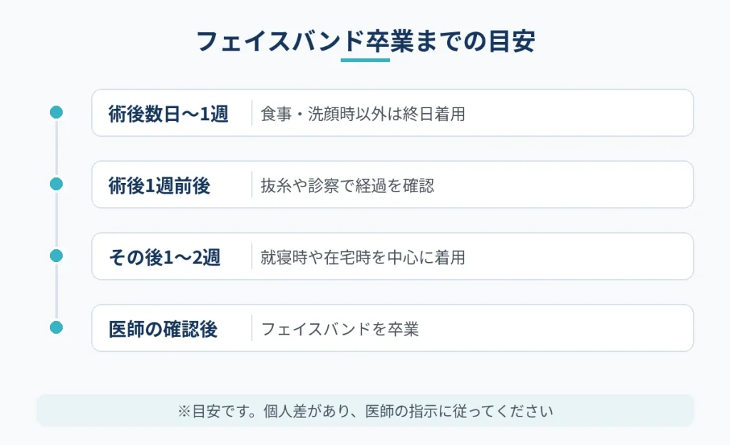 切開フェイスリフト後のフェイスバンド着用から卒業までの目安