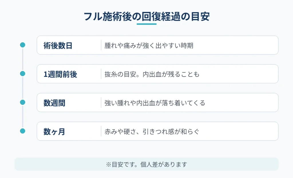 切開フェイスリフトのフル施術後の腫れや引きつれの回復経過の目安