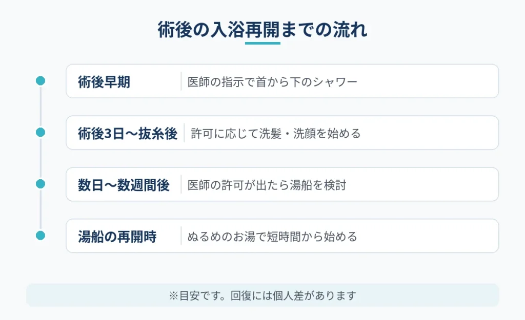 切開フェイスリフト後にシャワーから湯船の入浴へ戻す流れ