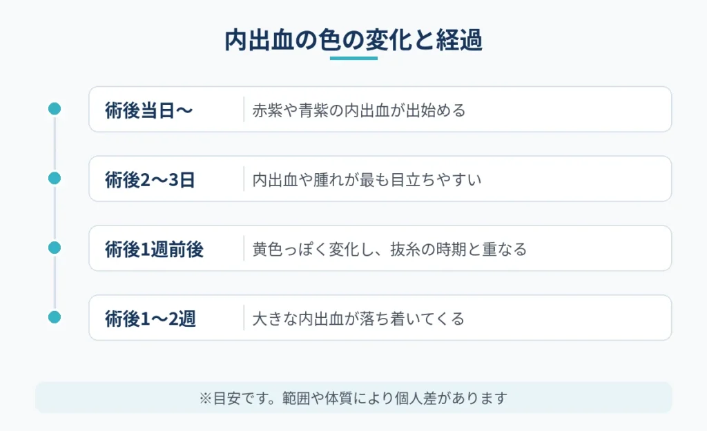 切開フェイスリフト後の内出血の色が変化し治まるまでの経過