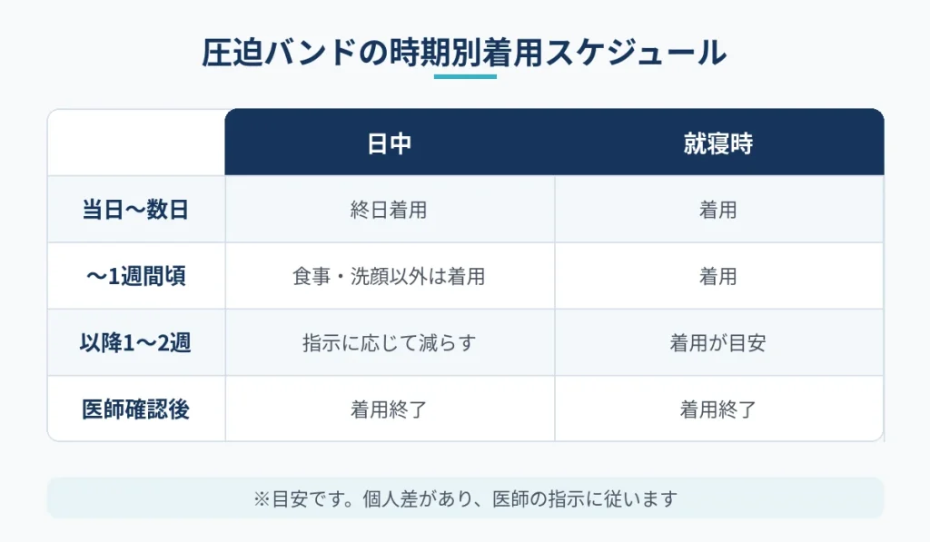 切開フェイスリフト後の圧迫バンドを日中と就寝時に着ける時期別の目安表