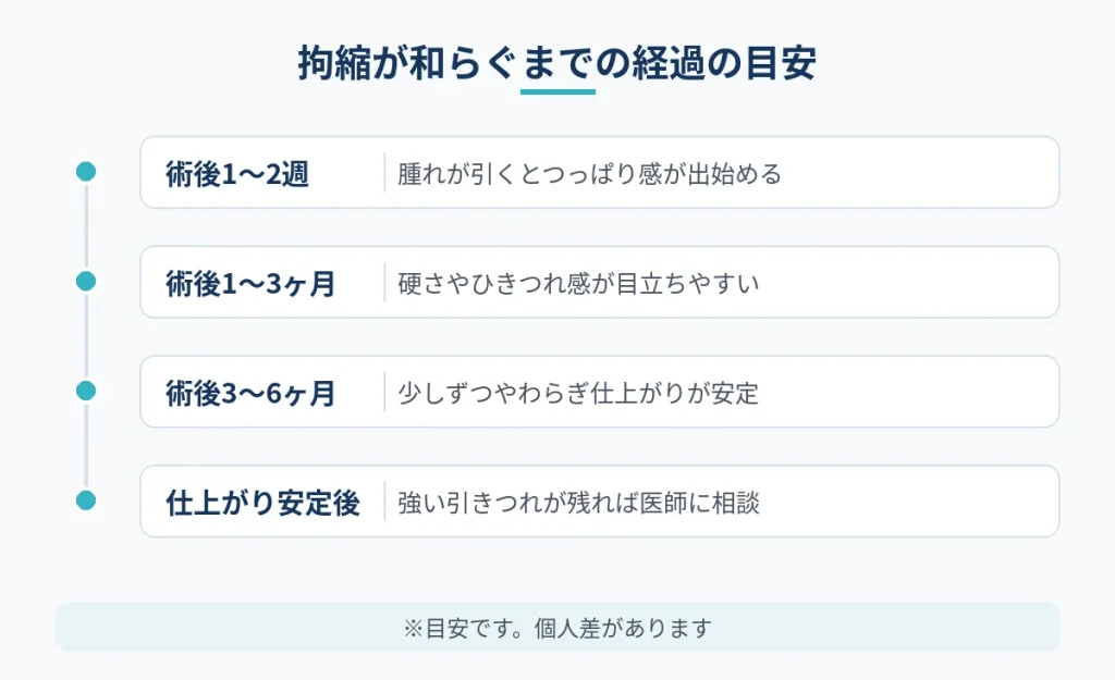 切開フェイスリフト後の拘縮が和らぐまでの時期ごとの経過の目安
