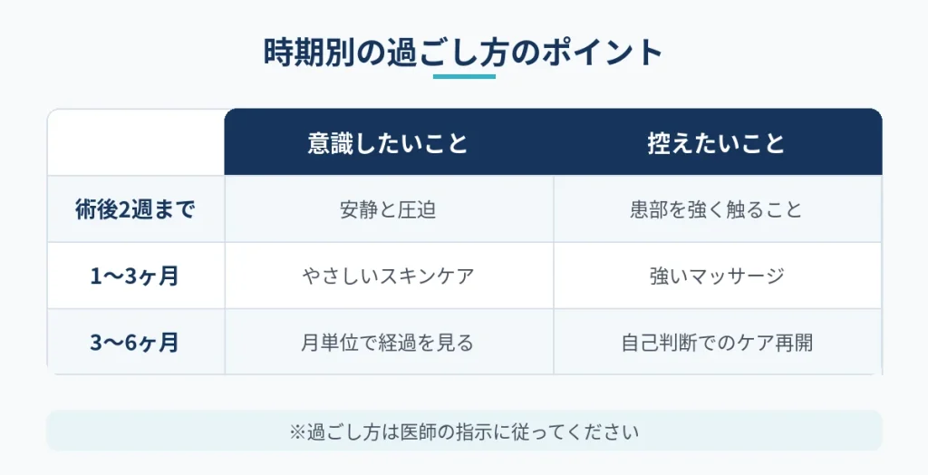 拘縮の時期ごとに意識したいことと控えたいことの比較