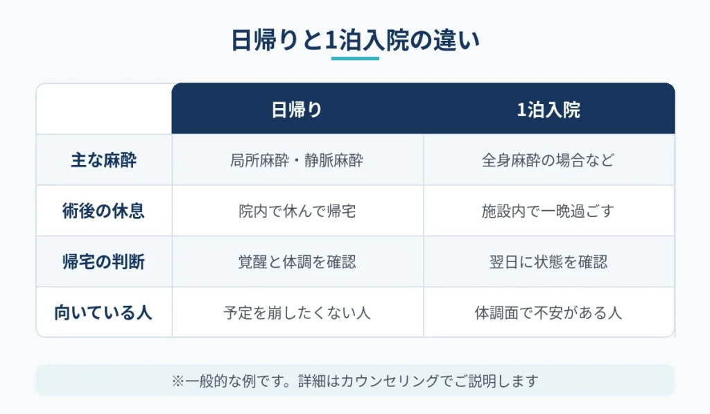 切開フェイスリフトを日帰りで受ける場合と1泊入院する場合の比較図