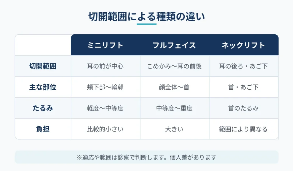 ミニリフト・フルフェイスリフト・ネックリフトの切開範囲と対象部位の比較表