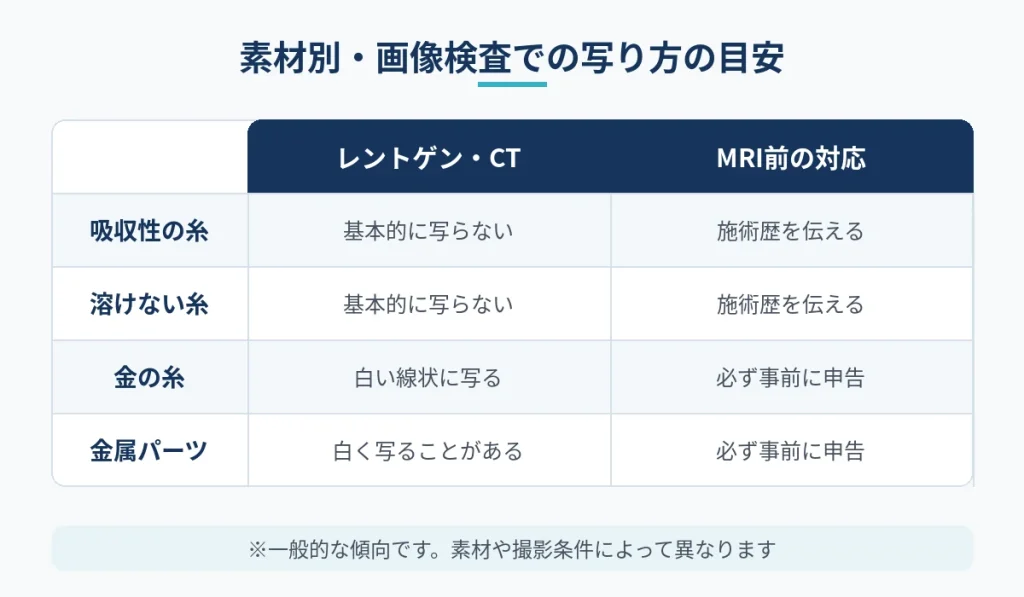 糸や固定具の素材ごとにレントゲンでの写り方とMRI時の対応を比較した表