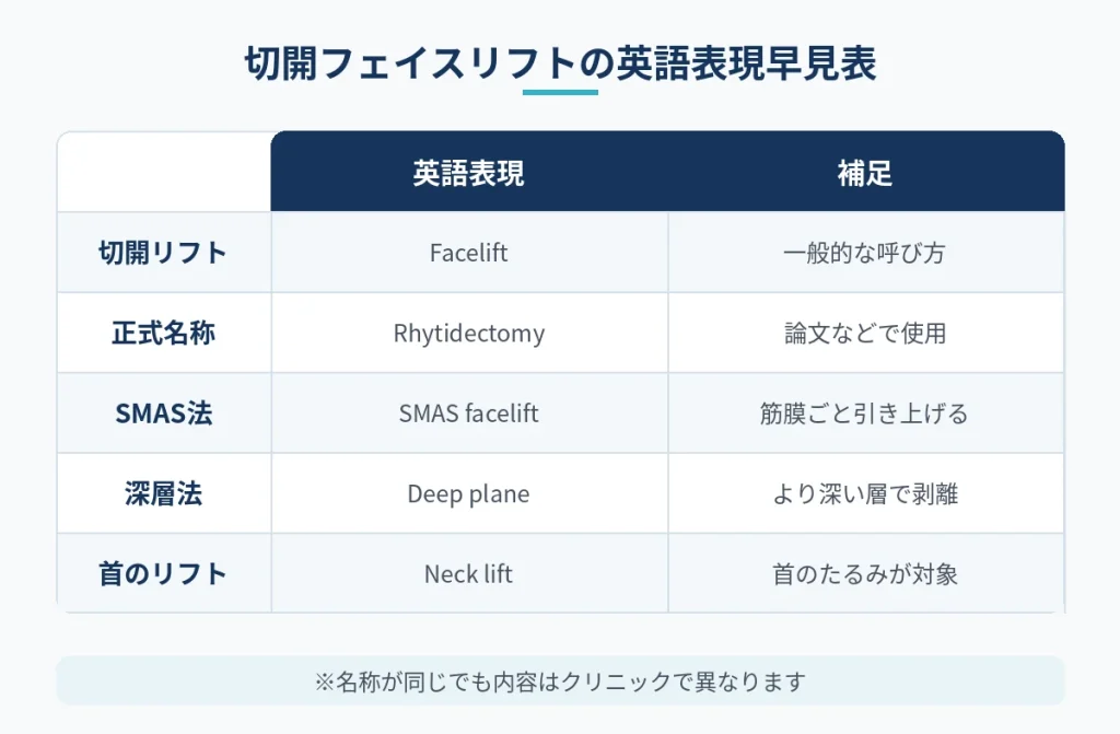切開フェイスリフトの日本語と英語表現・術式名の対応表