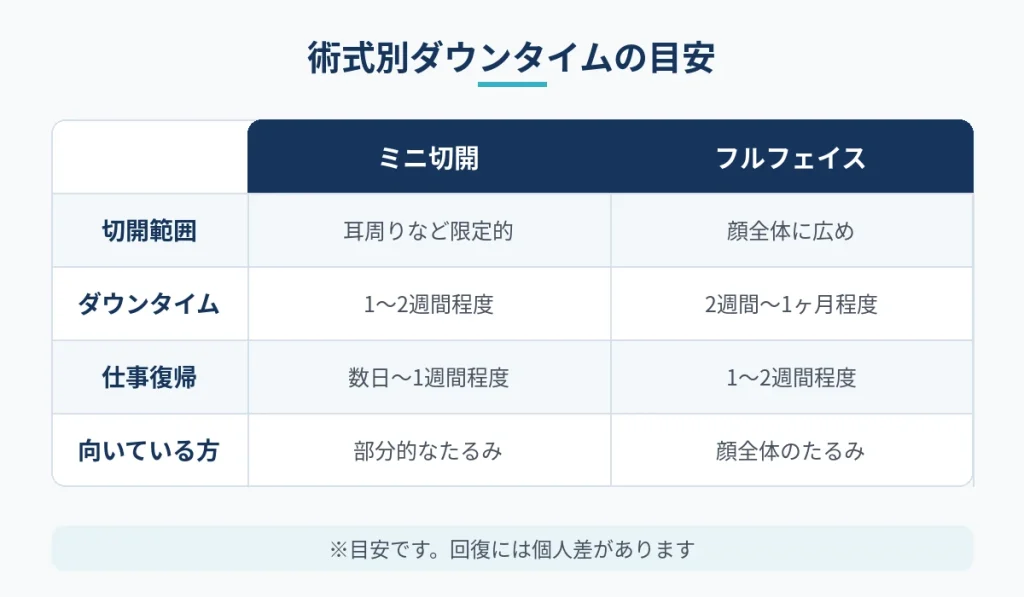 ミニ切開とフルフェイスのダウンタイムと仕事復帰の比較表