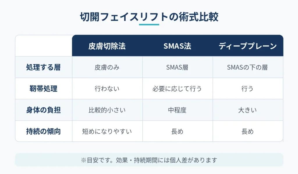 皮膚切除法・SMAS法・ディーププレーン法の処理する層と負担の比較表