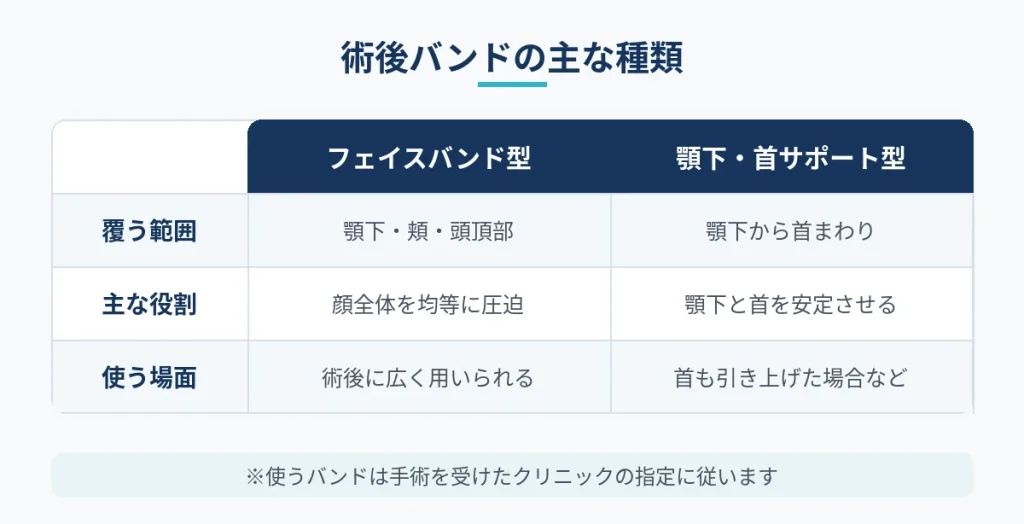 切開フェイスリフト後に使うフェイスバンド型と顎下サポート型の比較