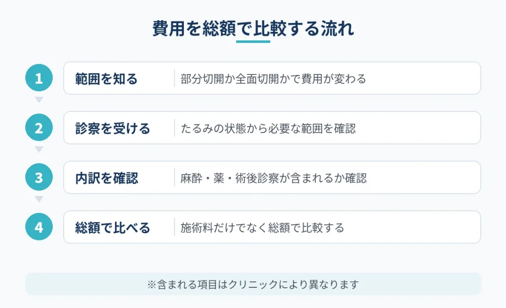 切開フェイスリフトの費用を総額で比較するまでの流れの図
