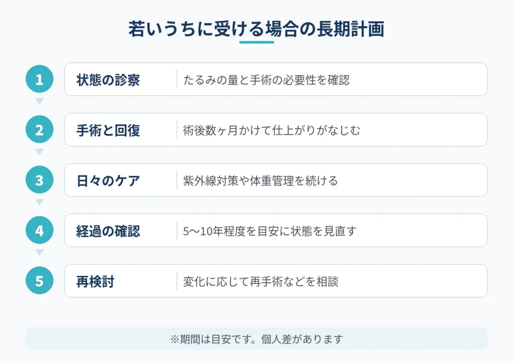 若いうちに切開フェイスリフトを受ける場合の長期的な計画の流れ