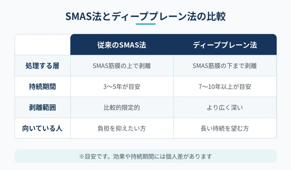 切開フェイスリフトアップのSMAS法とディーププレーン法の持続期間や特徴の比較