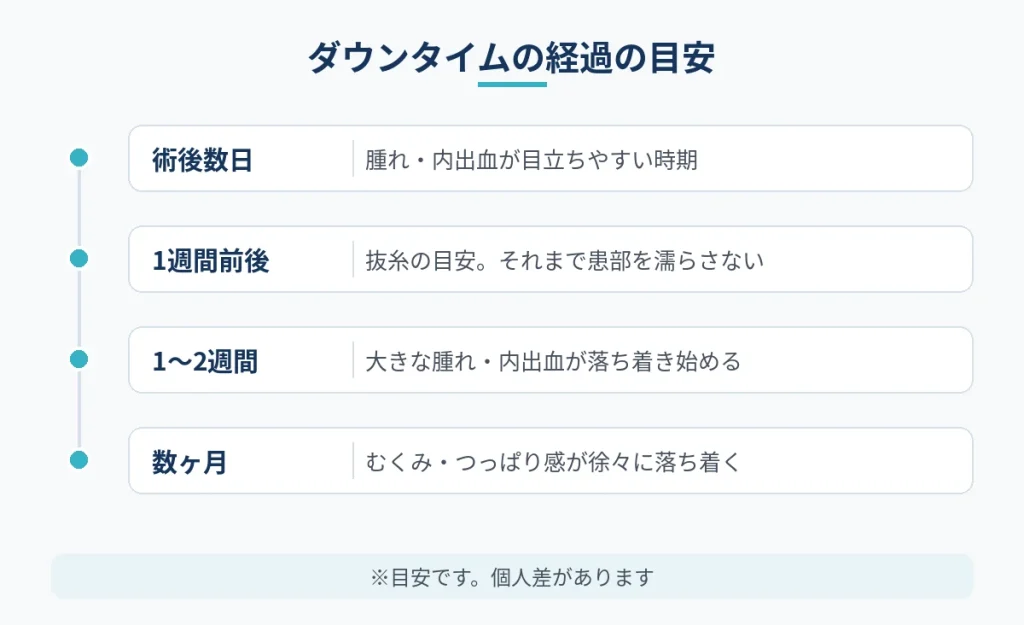 切開フェイスリフト術後から数ヶ月までのダウンタイム経過の目安