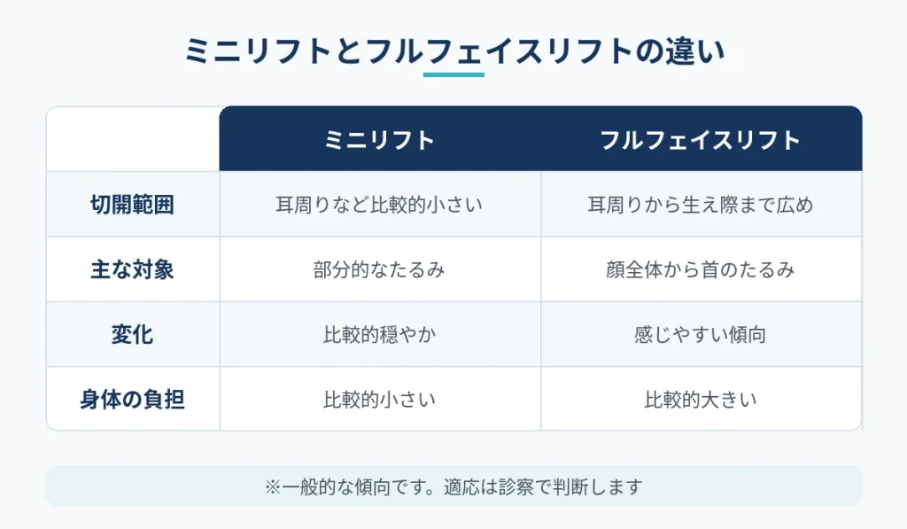 ミニリフトとフルフェイスリフトの範囲や変化の大きさを比較した図