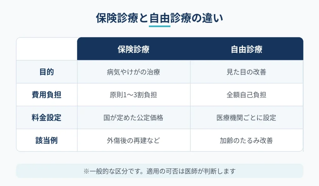 切開フェイスリフトの保険診療と自由診療の違いを比べた表