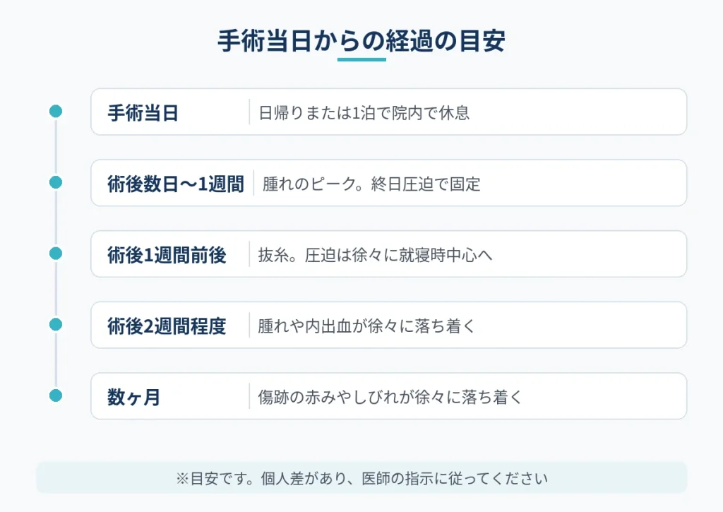 切開フェイスリフトの手術当日から数ヶ月後までの術後経過の目安を示した図