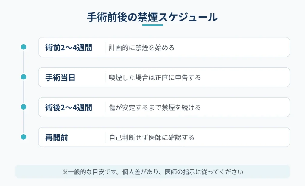 切開フェイスリフトの術前から術後までの禁煙期間の目安を示した図