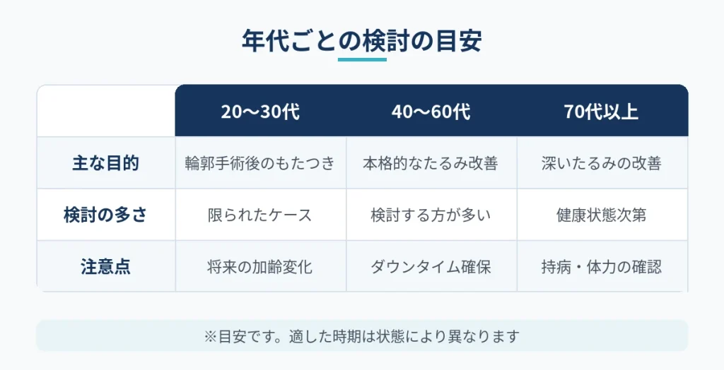 20代・30代、40〜60代、70代以上の切開フェイスリフトの目安の比較