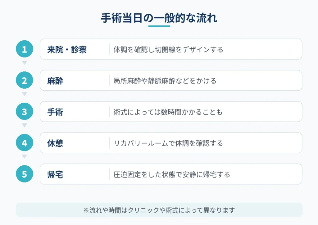 切開フェイスリフト当日の来院から帰宅までの一般的な流れ