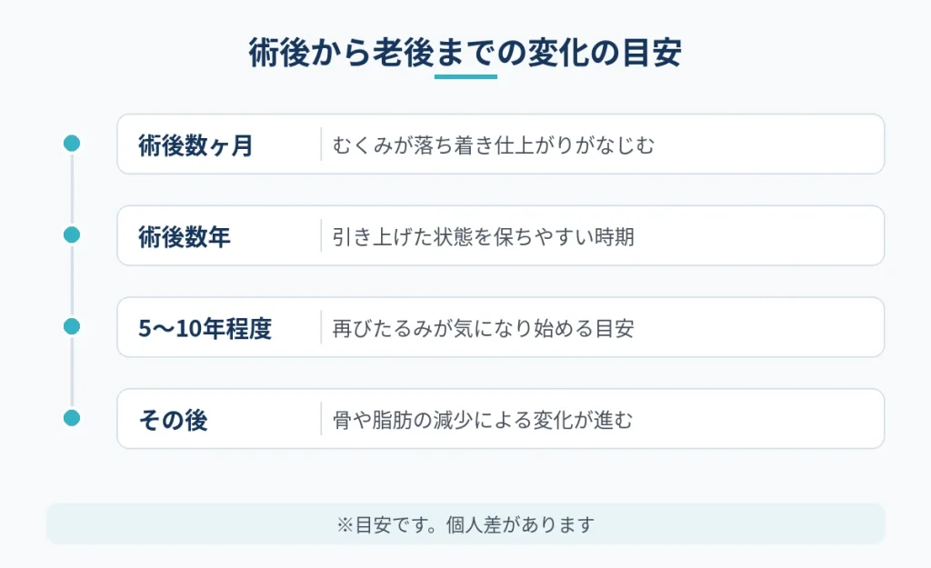 切開フェイスリフト後から老後までの顔の変化の目安を示した図