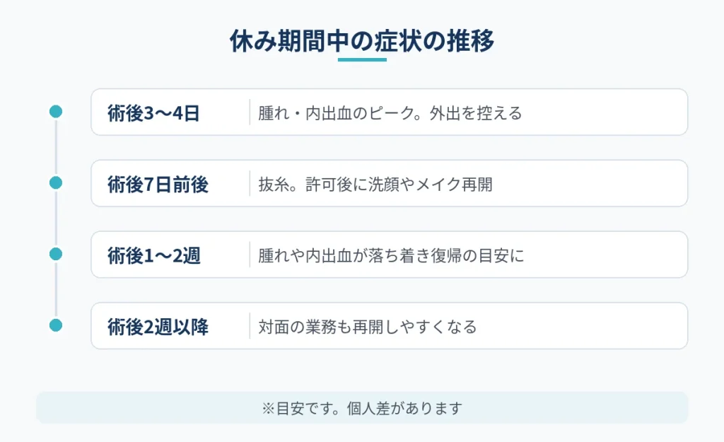 仕事を休む期間中の腫れ・抜糸・回復の推移の目安