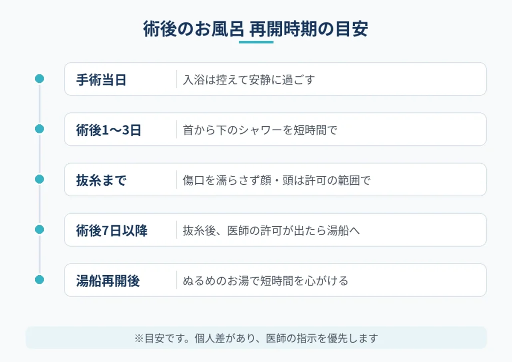 切開フェイスリフト後にシャワーと湯船を再開する時期の目安