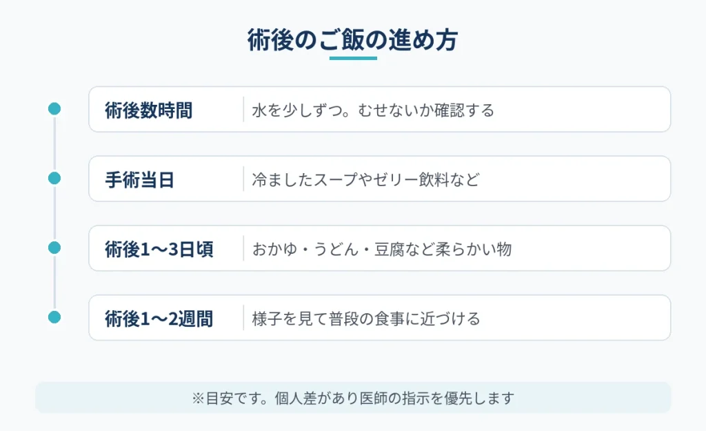 切開フェイスリフト後のご飯を時期ごとに戻していく流れ