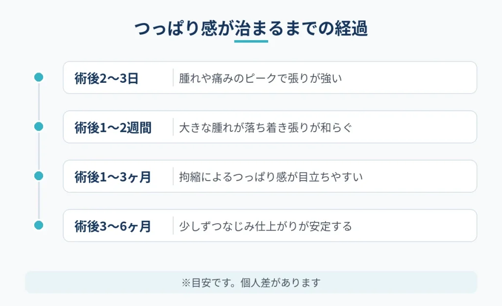 切開フェイスリフト後のつっぱり感が治まるまでの時期別の経過