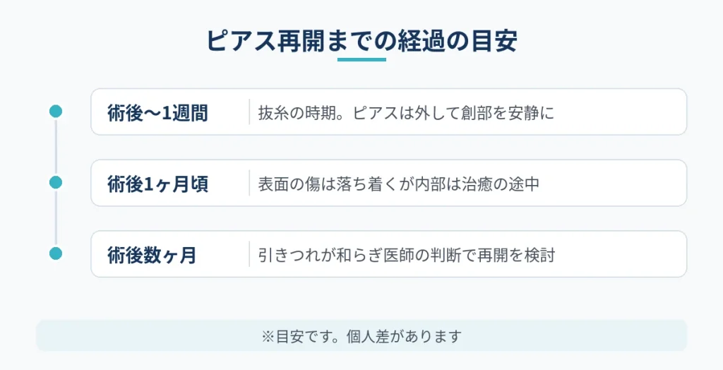 切開フェイスリフト後にピアスを再開できる時期の目安を示した経過図