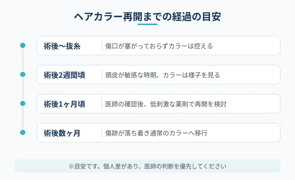 切開フェイスリフト後にヘアカラーを再開できる時期の目安を示した経過図
