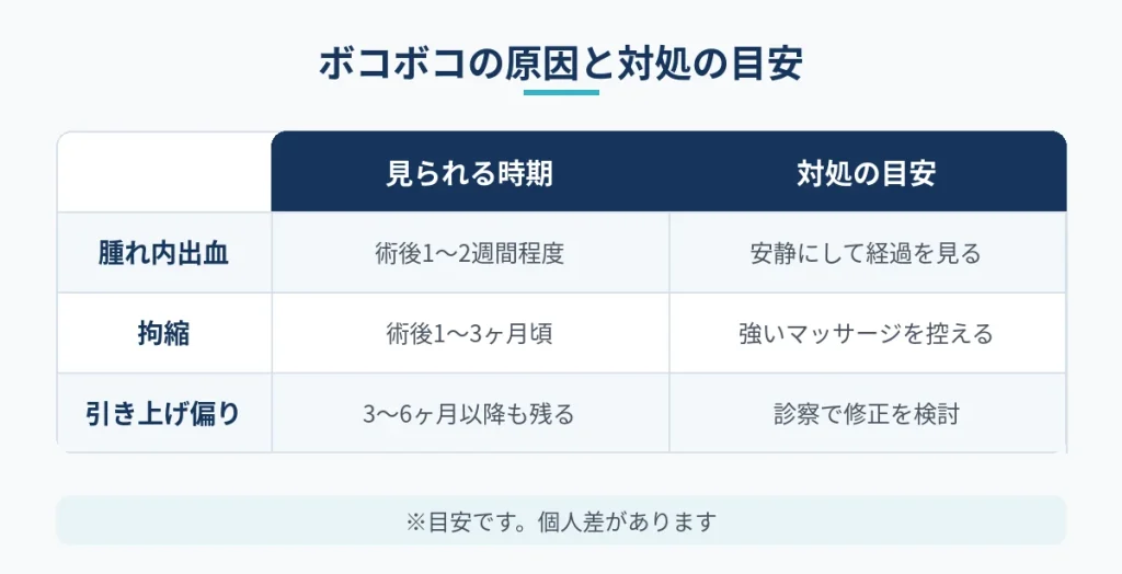 切開フェイスリフト後のボコボコの原因別に見られる時期と対処の比較