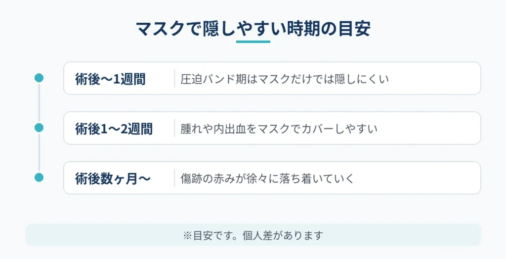 切開フェイスリフト後にマスクでダウンタイムを隠しやすい時期の目安図