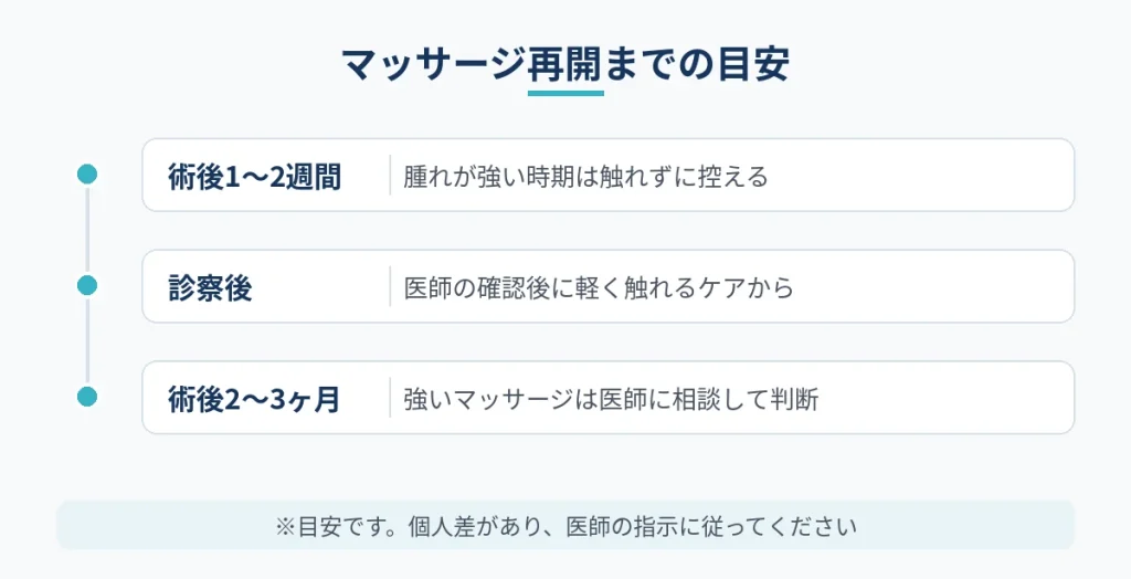 切開フェイスリフト後にマッサージを再開するまでの時期の目安を示した図