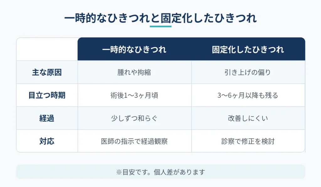 切開フェイスリフト後の一時的なひきつれと固定化したひきつれの比較