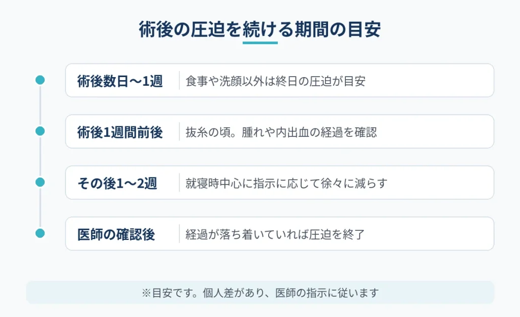 切開フェイスリフト後の圧迫を終日から就寝時中心へ減らす期間の目安