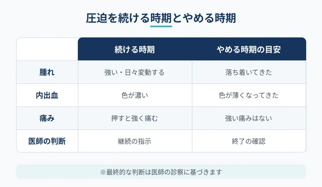 切開フェイスリフト後の圧迫を続ける時期とやめる時期の状態の比較表