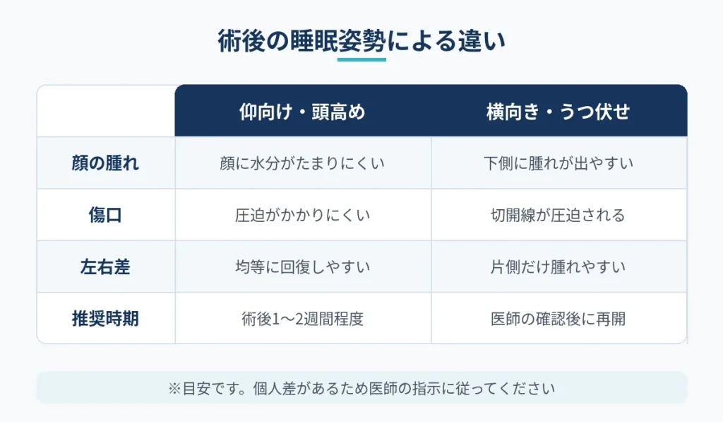 切開フェイスリフト後の仰向け寝と横向き・うつ伏せ寝の違いを比較した図