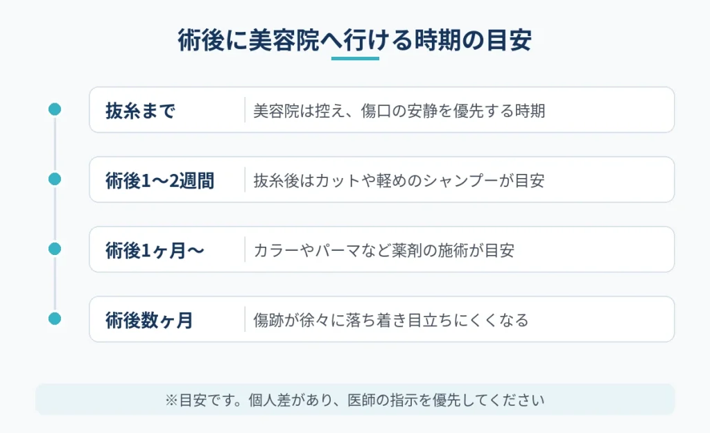切開フェイスリフト後に美容院を利用できる時期の目安をメニュー別に示した図